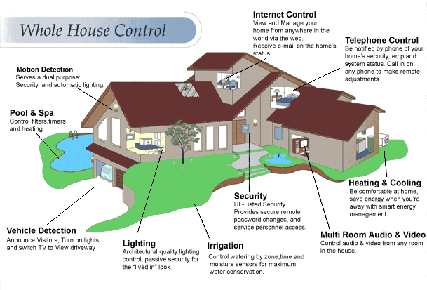 Bringing home the automation: Smart Homes, Smarter Us