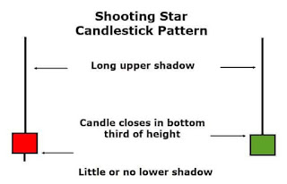 Shooting star candlestick pattern in marathi