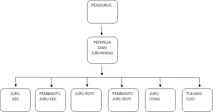 PELAN PERNIAGAAN - KEDAI KEK ~ LAILA HASNIM MOHD JOHARI