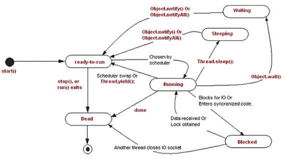 Difference between wait() and sleep() method in threading java