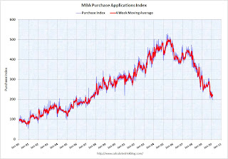 MBA Purchase Index