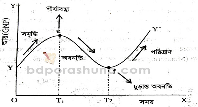 বাণিজ্য চক্র | Business Cycle