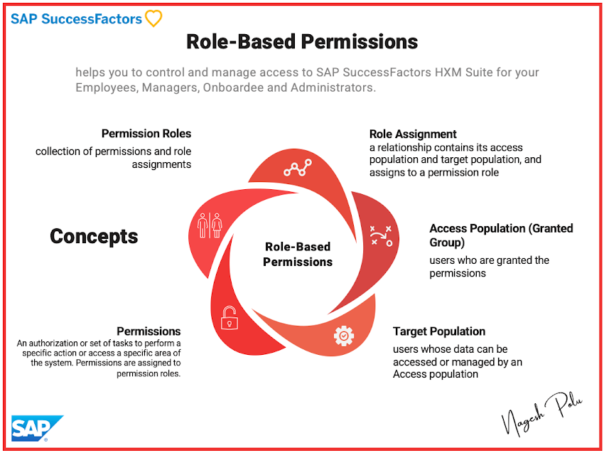 Concepts of Role Based Permissions in SAP SuccessFactors