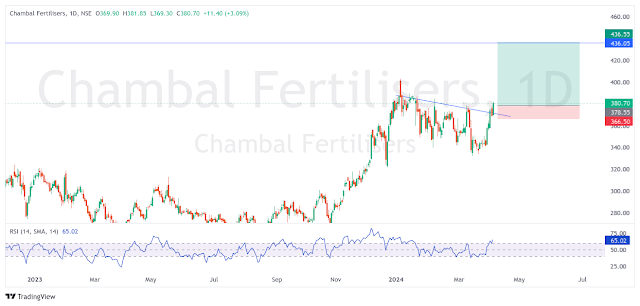 Swing Trading Stocks: Week of 08 April 2024