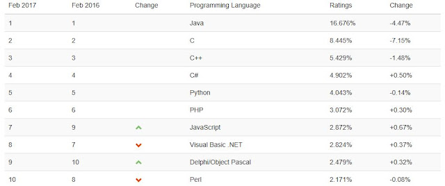 Delphi / Object Pascal - Rank 9 on TIOBE Index