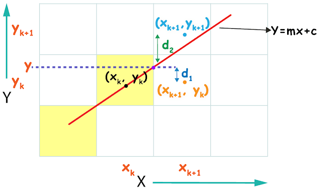 Derivation of brtesenham line drawing algorithm