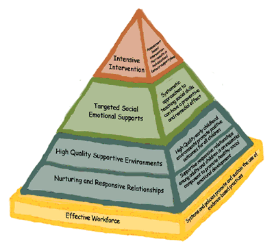 Pyramid model graphic