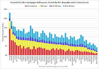 MBA Delinquency by Period