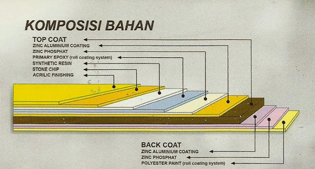 SPESIFIKASI BAHAN KOMPOSISI GENTENG PRIMA ROOF