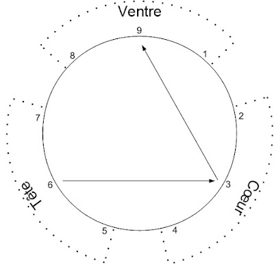 ennéagramme battant, ennéagramme compétiteur, ennéagramme gagneur, ennéagramme test, ennéagramme type 3, ennéagramme winner, ennéatype 3, ennéatype battant, type 3 personnalité, type 3 test. Le type 3 recherche le succès rapide et la reconnaissance sociale. En revanche, il déteste et élude l'échec. Le type 3 veut réussir.  Il est très efficace pour atteindre les objectifs qu’il s’est fixés ou qu’on lui a demandé de réaliser.  Il montre une grande capacité de travail.  Pour le trois, la fin justifie les moyens. Le cas échéant, pour réussir, il n’hésite pas à arranger la vérité.  Lorsque les objectifs sont difficiles à atteindre ou que les perspectives de succès s’éloignent, il a tendance à abandonner pour rebondir ailleurs.  Il ne supporte pas l’incompétence et il a souvent tendance à sous-estimer la contribution de ses partenaires ou collaborateurs dans l’atteinte des objectifs.