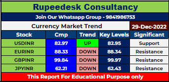 Currency Market Intraday Trend Rupeedesk Reports - 29.12.2022