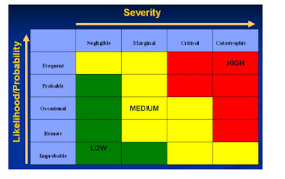 Modified risk analysis