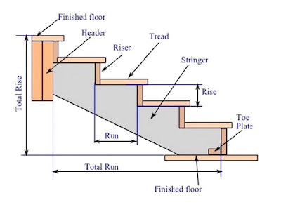 STAIRS- COMMON TECHNICAL TERMS