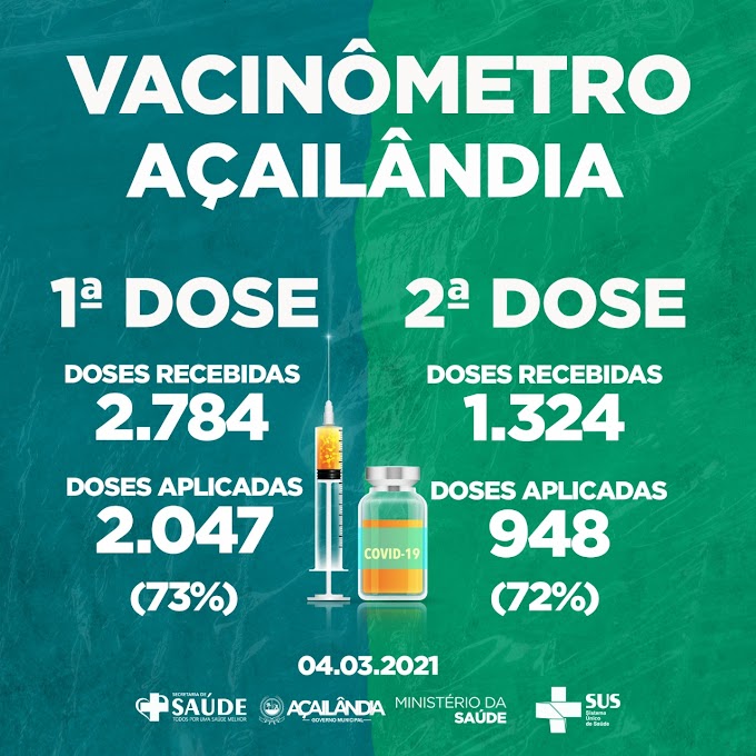 ACOMPANHEM AQUI OS DADOS DE VACINAÇÃO CONTRA COVID-19 EM AÇAILÂNDIA