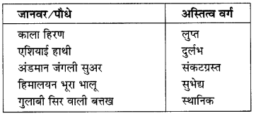 NCERT Solutions for Class 10 Social Science