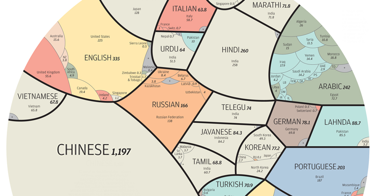 The Most-Spoken Languages Worldwide In A Useful Infographic