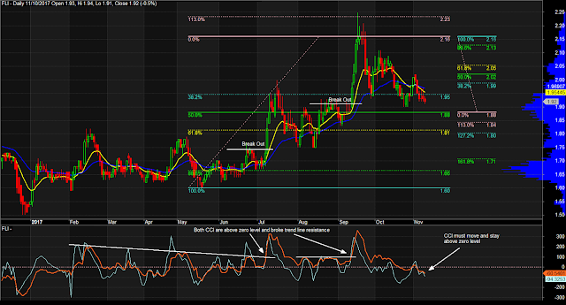 $FLI Daily Chart as of November 10, 2017