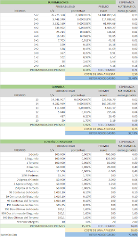 Probabilidad de premios en Euromillones Quiniela y Loteria de Navidad