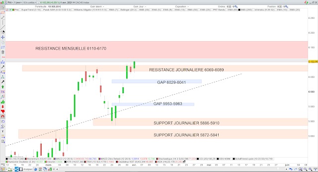 Analyse chartiste du CAC40 04/04/21