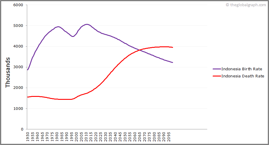 
Indonesia
 Birth and Death Rate
 