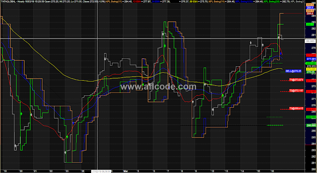 Auto Target Stoploss Trading System