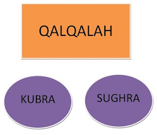  penting untuk Anda ketahui bagi Anda yang sedang berguru mengaji Pengertian Qalqalah Sugra dan Kubra, Hukum Bacaan dalam Membaca Al-Qur’an