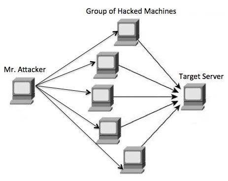 Ethical Hacking - DDOS Attacks, EC-Council Tutorial and Material, EC-Council Study, EC-Council Career, EC-Council Preparation