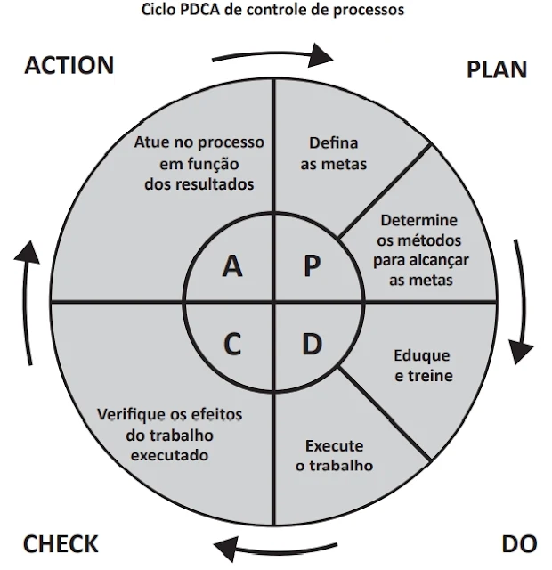 Ciclo PDCA de controle de processos