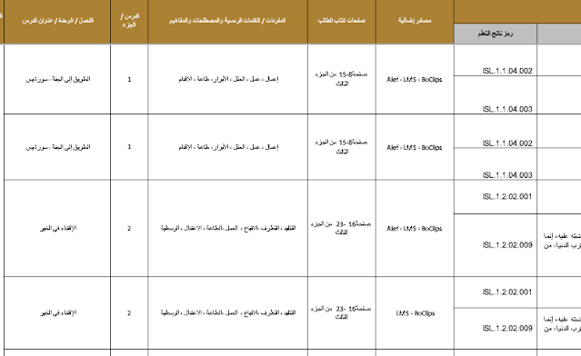 الخطة الفصلية التربية الإسلامية الصف الثامن الفصل الثالث
