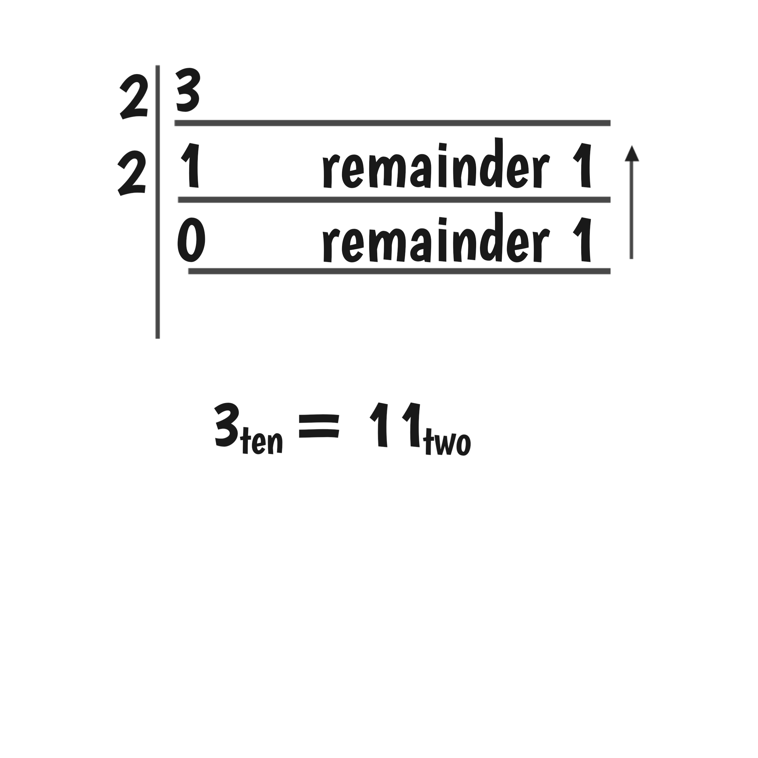 Conversion of the integral part to base two