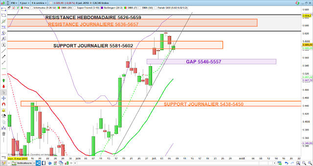 CAC40 analyse technique 08/07/19