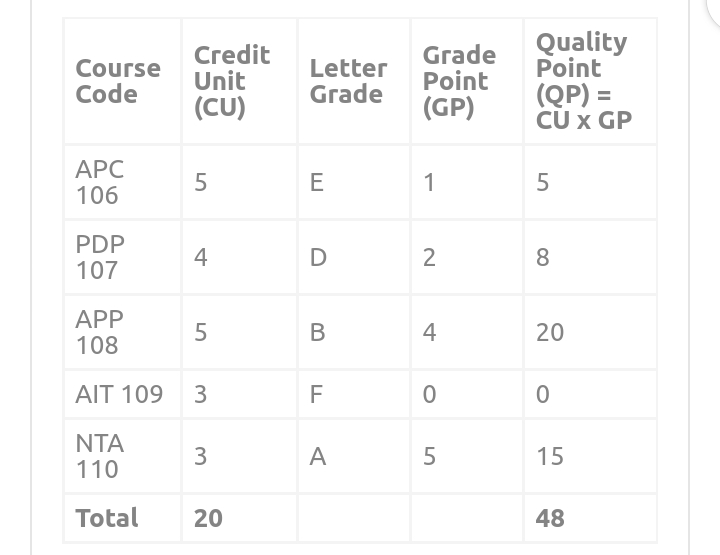 How To Calculate CGPA In Nigerian Universities