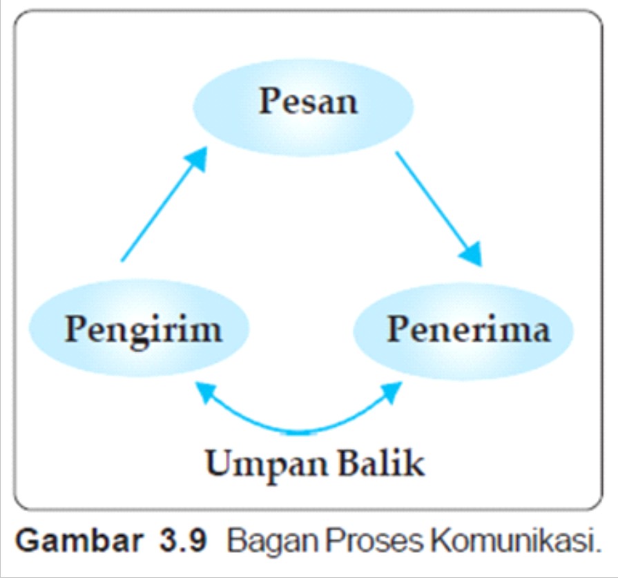 SYARAT INTERAKSI SOSIAL ( KONTAK DAN KOMUNIKASI 