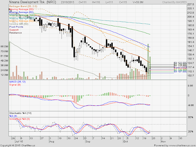 Analisa Harga Saham NIRO 26 Oktober 2015