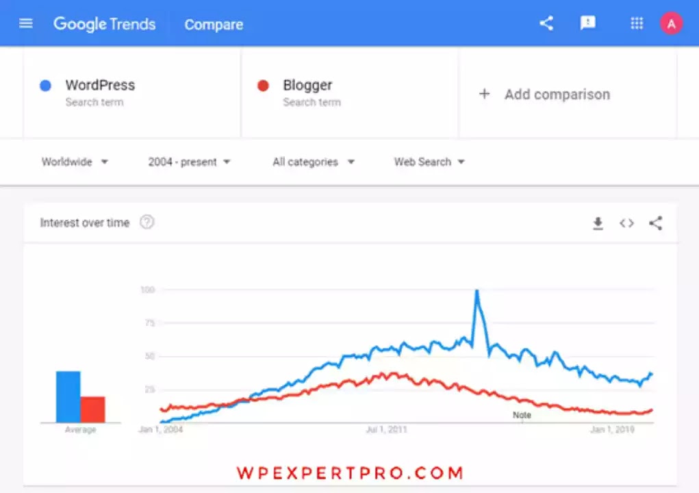 Google trends WordPress vs Blogger