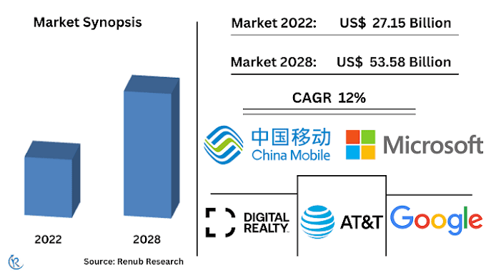 Asia-Pacific Data Centre Market will reach US$ 53.58 Billion in 2028 and expand at a CAGR of 12% from 2023