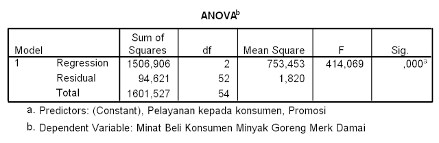 Output Regresi Linear Ganda Bagian 3