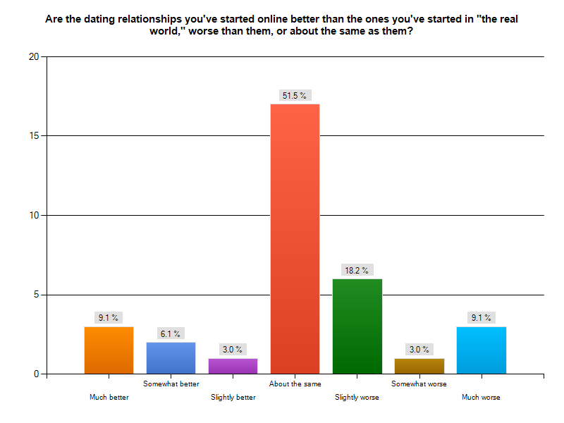 online dating vs traditional dating research