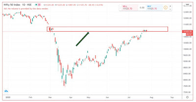 Nifty daily chart