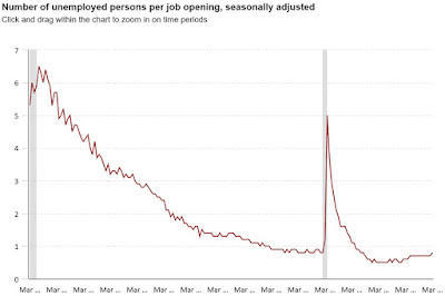 CHART: Number of Jobless People per Job Opening - MARCH 2024 UPDATE