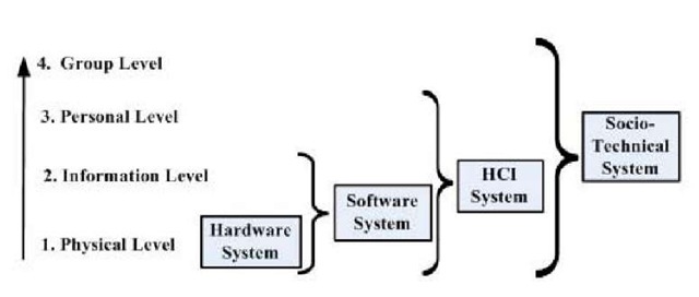 Sociotechnical system levels 