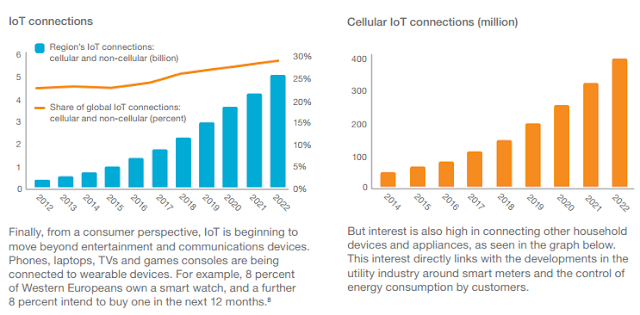 "Western Europe is expected to become the second largest market globally for the Internet of Things (IoT)"