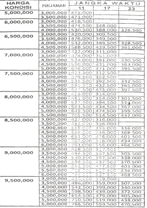 PINJAMAN AGUNAN BPKB BESS FINANCE Gadai Bpkb BFI FINANCE 