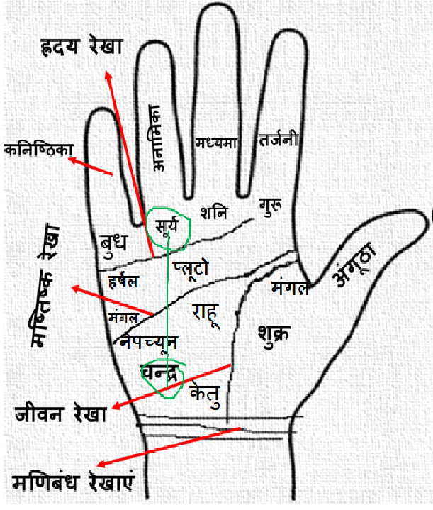 क्या आपके भाग्य का उदय होगा विवाह के बाद,जानिये हस्तरेखा विज्ञान से