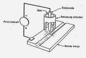 Ir Najamudin MT Mengenal Jenis Pengelasan TIG Welding 