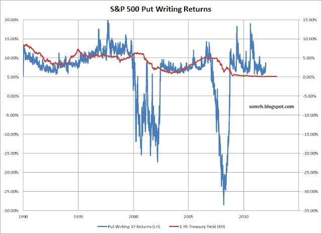 Historical Put-Write Returns