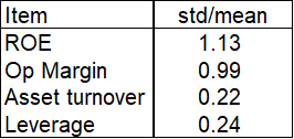 Petron Malaysia Table 1: Standard Deviation/Mean