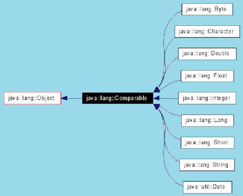 Java Comparable Interface and compareTo() Example