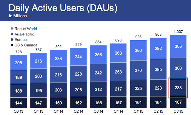 "facebook's daily active users"