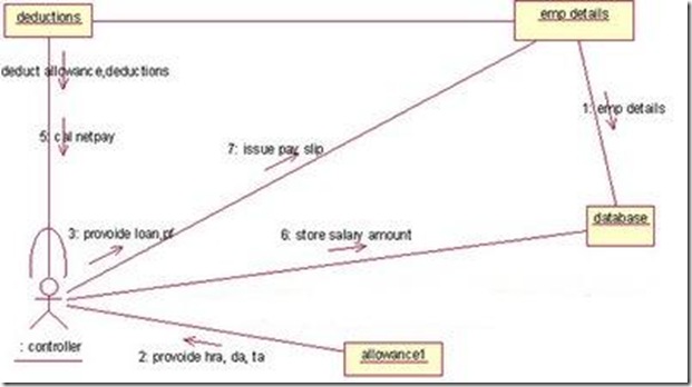 Collaboration diagram